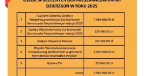 obrazek przedstawia kwoty środków finansowych pozyskanych dla mieszkańców gminy Dzierzgoń w 2025 roku. Łączna kwota pozyskana przez Miejski Ośrodek pomocy Społecznej wynosi 7984698,06 złotych