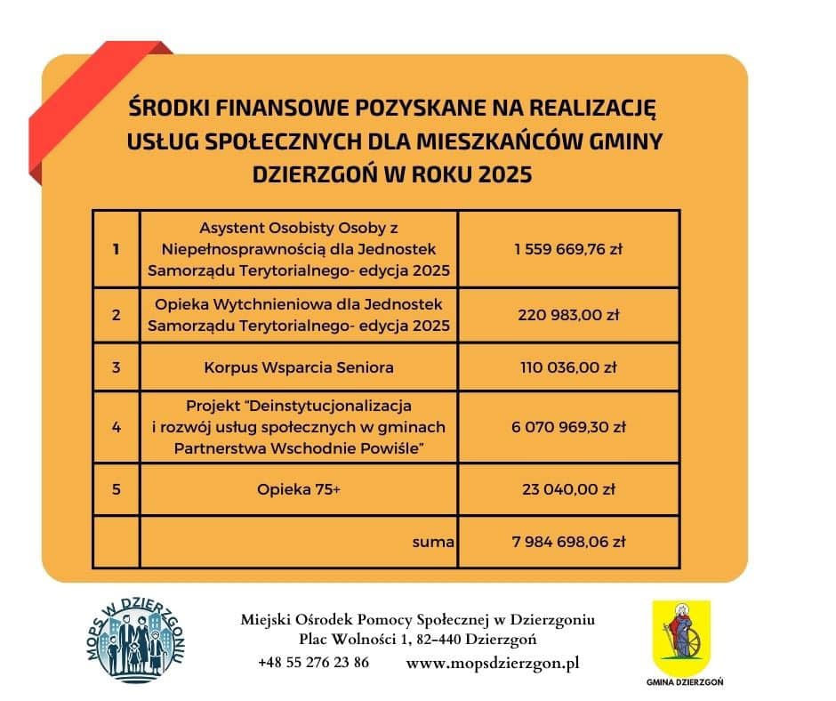 obrazek przedstawia kwoty środków finansowych pozyskanych dla mieszkańców gminy Dzierzgoń w 2025 roku. Łączna kwota pozyskana przez Miejski Ośrodek pomocy Społecznej wynosi 7984698,06 złotych